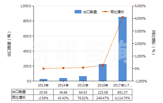 2013-2017年7月中國初級形狀的其他鹵代丁基橡膠(HS40023910)出口量及增速統(tǒng)計
